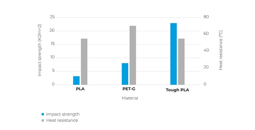 The Strong and the Soluble: What Will You Make with the New Additions to Our Portfolio, Tough PLA and BVOH?